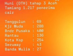 DTH Tahap III Kembali Disalurkan Kepada 1.217 Penerima Manfaat
